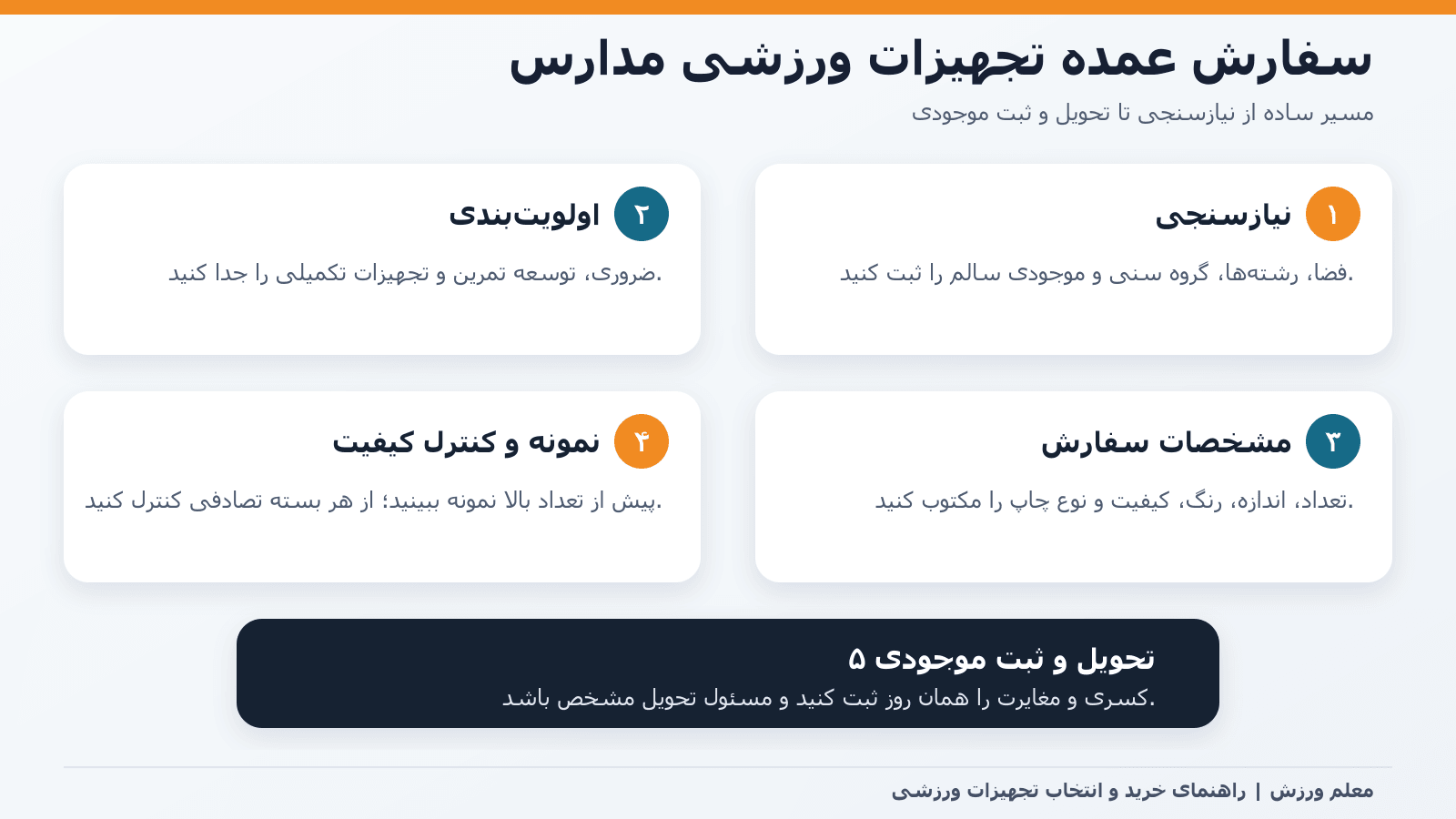 اینفوگرافیک مراحل سفارش عمده تجهیزات ورزشی مدارس